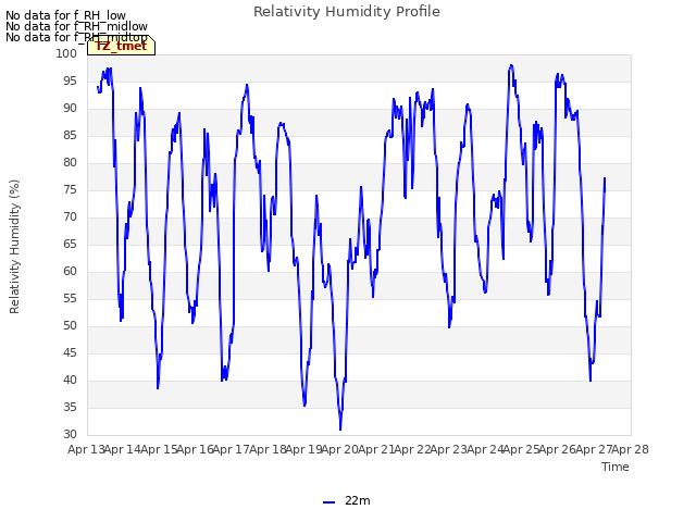 plot of Relativity Humidity Profile