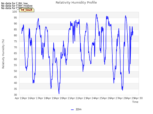 plot of Relativity Humidity Profile