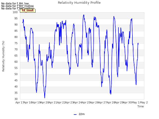 plot of Relativity Humidity Profile