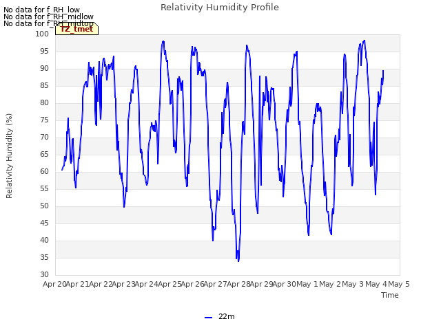 plot of Relativity Humidity Profile