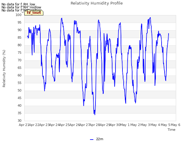 plot of Relativity Humidity Profile