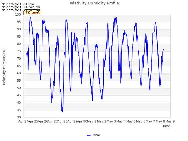 plot of Relativity Humidity Profile