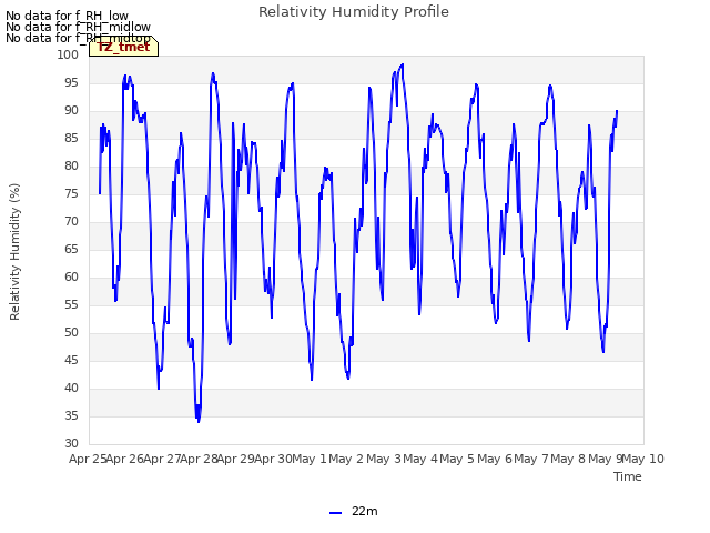 plot of Relativity Humidity Profile