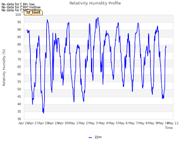 plot of Relativity Humidity Profile