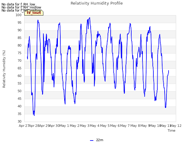 plot of Relativity Humidity Profile