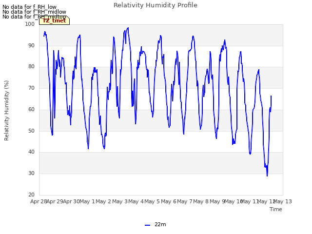 plot of Relativity Humidity Profile