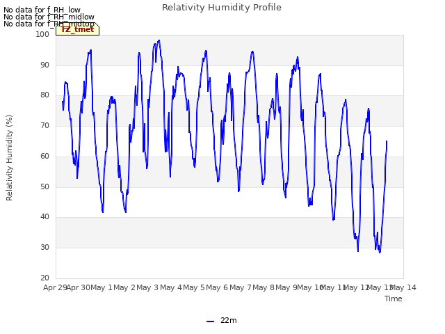 plot of Relativity Humidity Profile