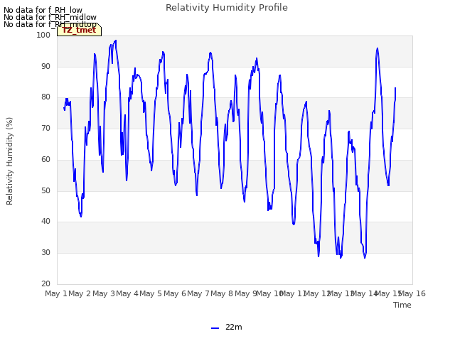 plot of Relativity Humidity Profile