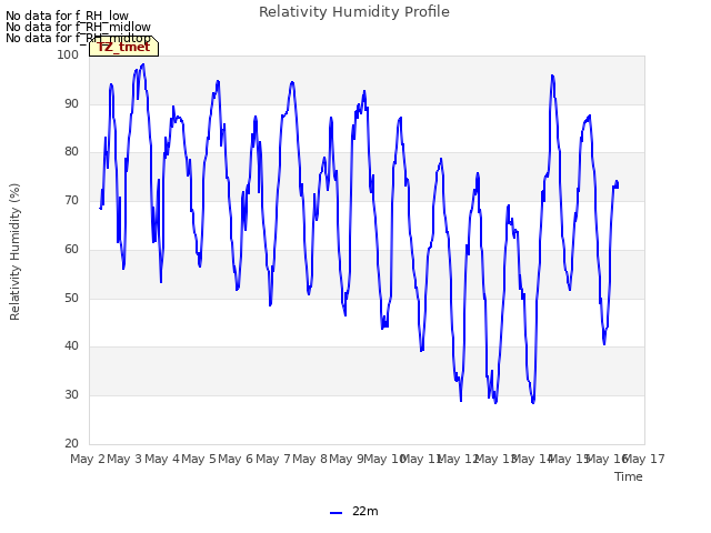 plot of Relativity Humidity Profile