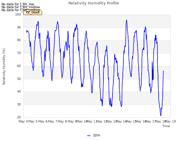 plot of Relativity Humidity Profile