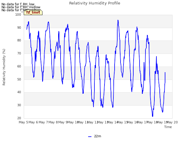 plot of Relativity Humidity Profile