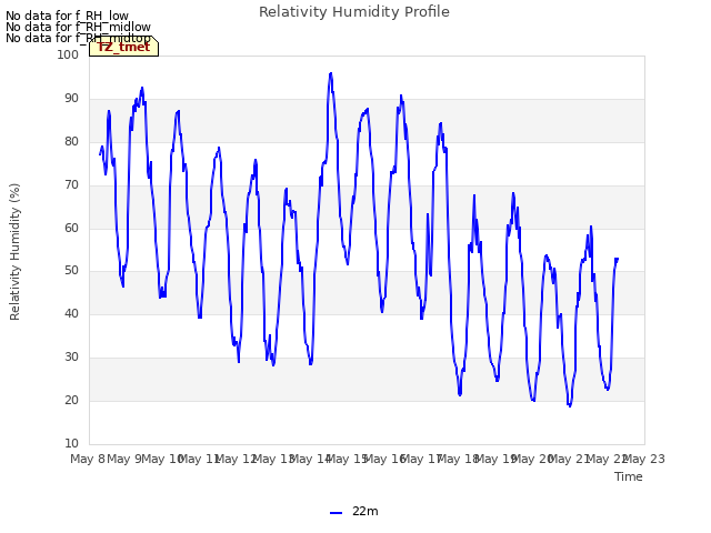 plot of Relativity Humidity Profile