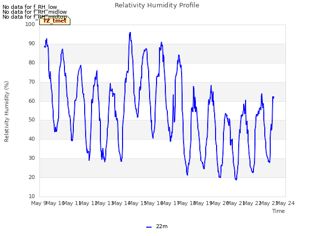 plot of Relativity Humidity Profile