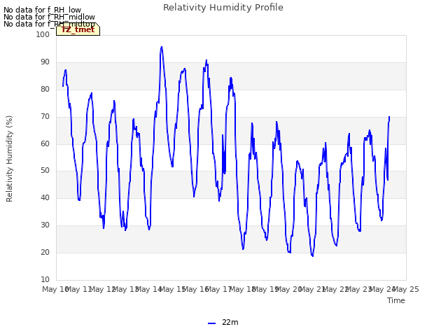 plot of Relativity Humidity Profile