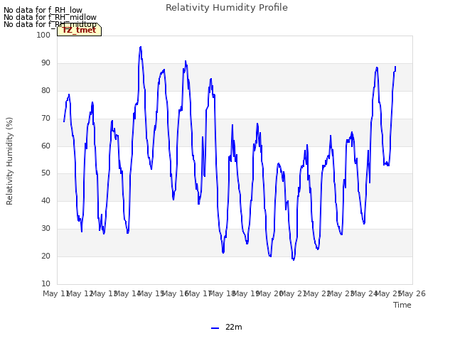 plot of Relativity Humidity Profile