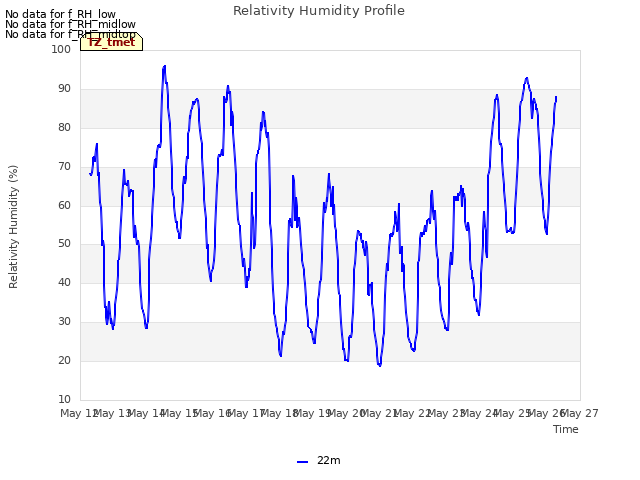 plot of Relativity Humidity Profile