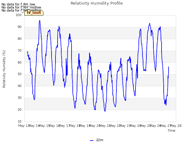 plot of Relativity Humidity Profile