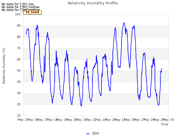 plot of Relativity Humidity Profile