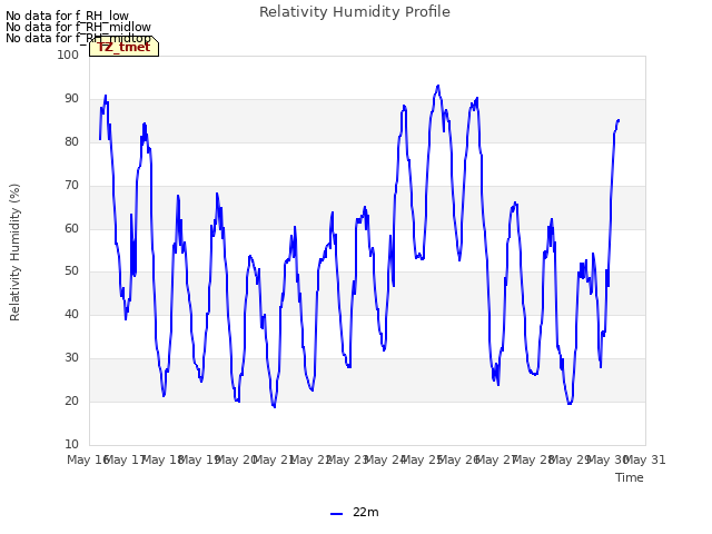 plot of Relativity Humidity Profile