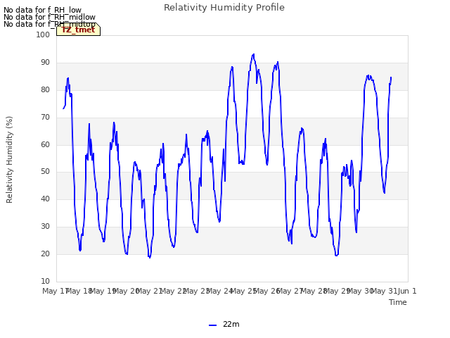 plot of Relativity Humidity Profile