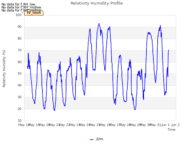 plot of Relativity Humidity Profile