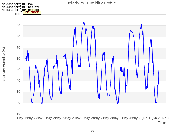 plot of Relativity Humidity Profile