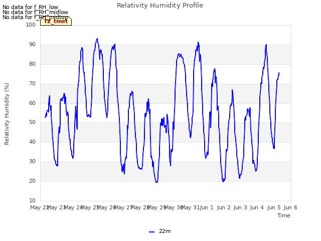 plot of Relativity Humidity Profile