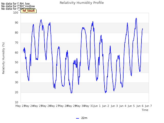 plot of Relativity Humidity Profile