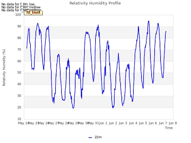 plot of Relativity Humidity Profile