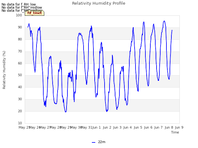 plot of Relativity Humidity Profile