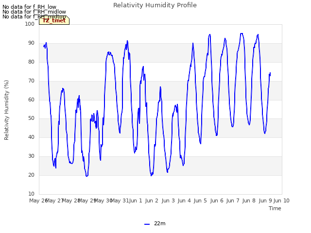 plot of Relativity Humidity Profile