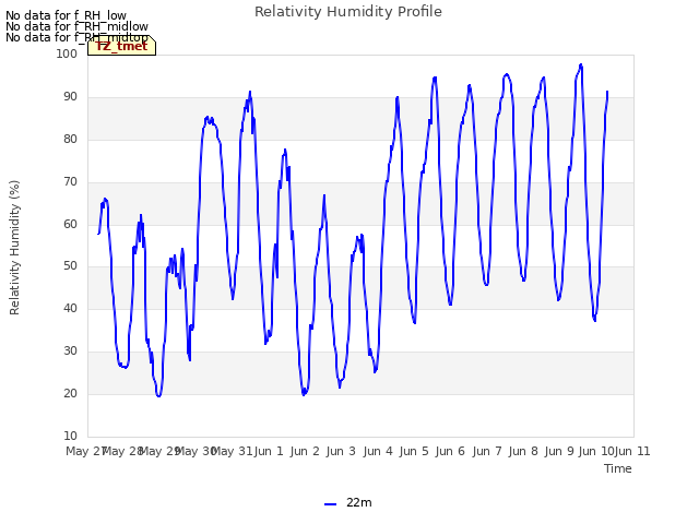 plot of Relativity Humidity Profile