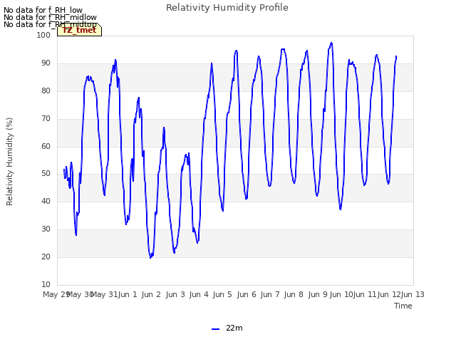 plot of Relativity Humidity Profile