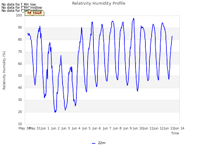 plot of Relativity Humidity Profile