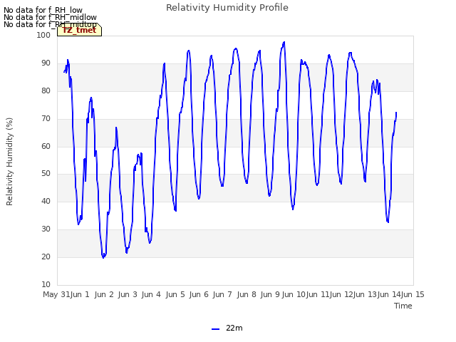 plot of Relativity Humidity Profile