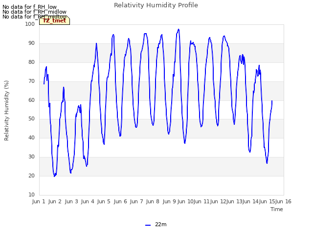 plot of Relativity Humidity Profile