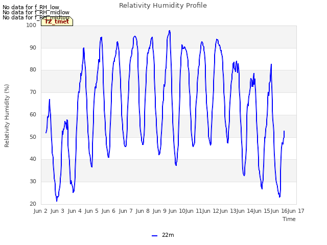 plot of Relativity Humidity Profile