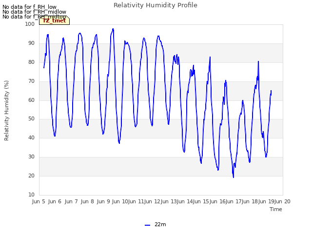 plot of Relativity Humidity Profile