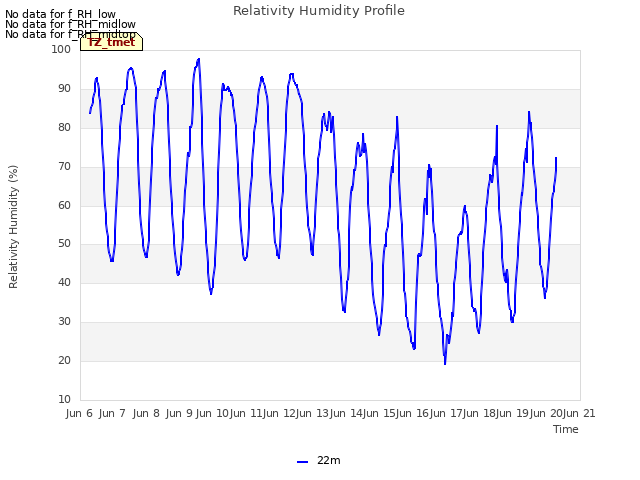 plot of Relativity Humidity Profile