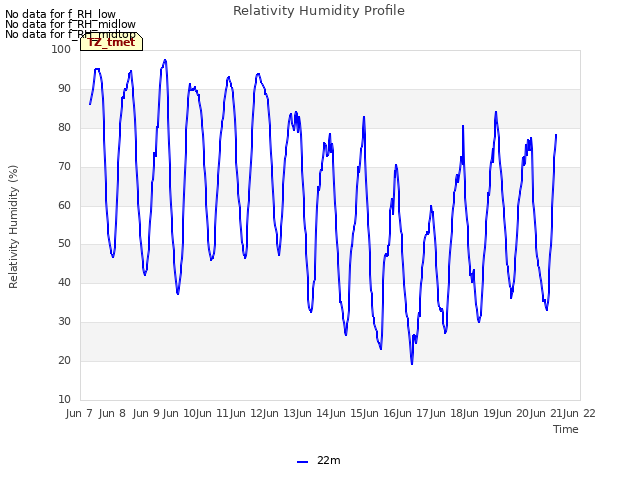 plot of Relativity Humidity Profile