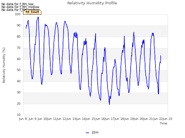 plot of Relativity Humidity Profile