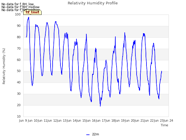 plot of Relativity Humidity Profile