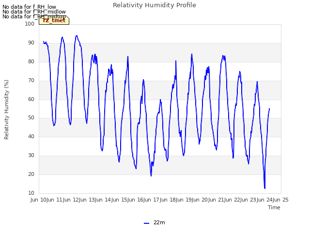 plot of Relativity Humidity Profile