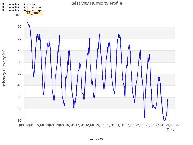 plot of Relativity Humidity Profile