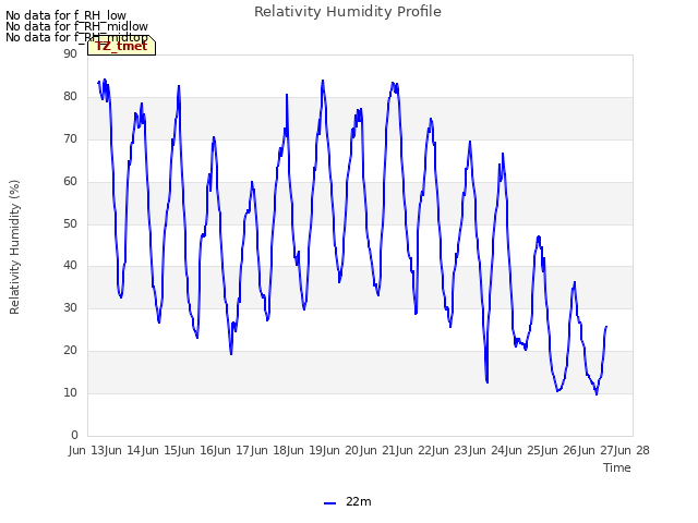 plot of Relativity Humidity Profile