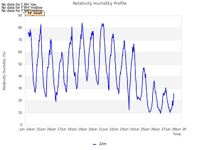 plot of Relativity Humidity Profile