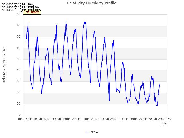 plot of Relativity Humidity Profile