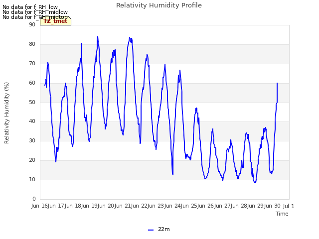 plot of Relativity Humidity Profile