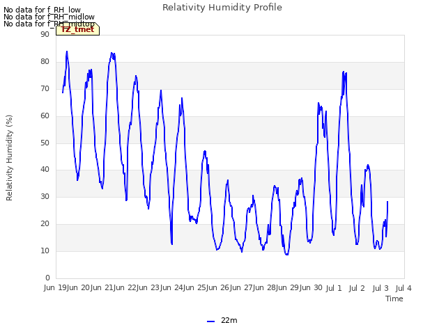 plot of Relativity Humidity Profile