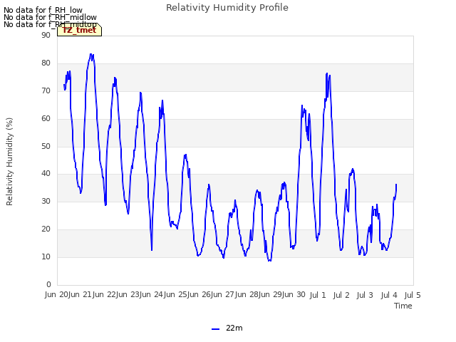 plot of Relativity Humidity Profile